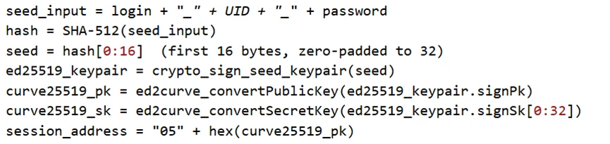A sequence of steps in cryptographic key generation, including hashing a seed, generating an Ed25519 keypair, converting it to Curve25519 format, and forming a session address.