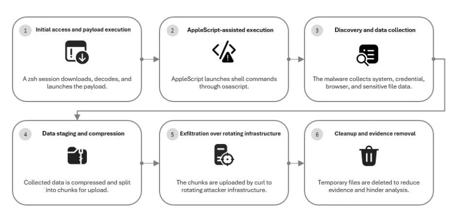 MacSync Stealer attack chain showing payload execution, AppleScript-assisted activity, data collection, staging and compression, exfiltration through rotating infrastructure, and cleanup of temporary artifacts.