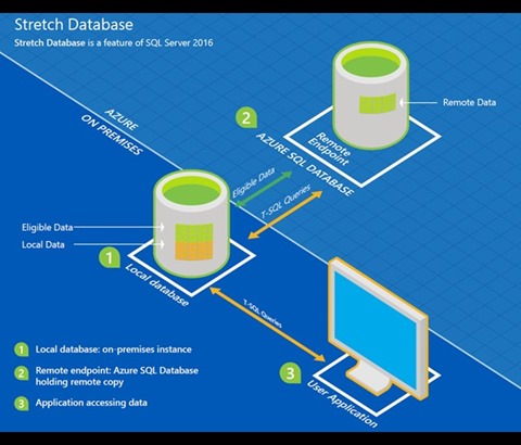 Stretch DB diagram Stretch DB diagram