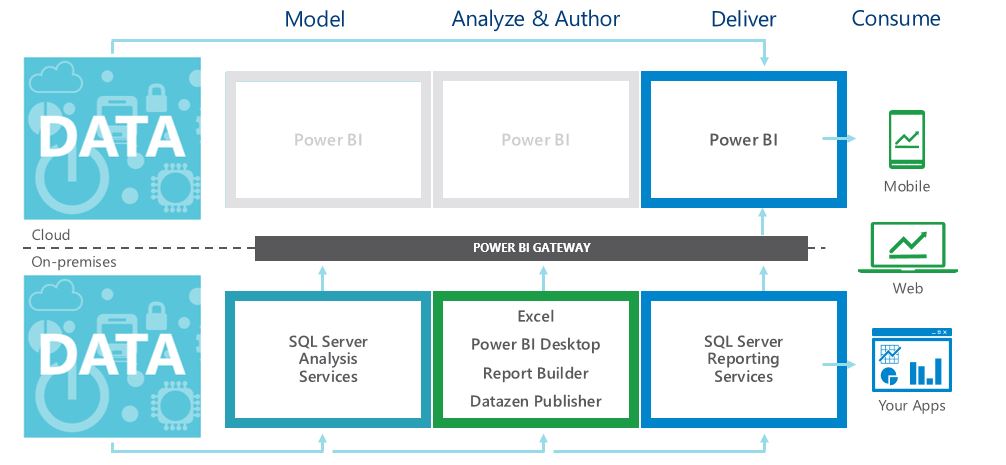 Workflow showing the offerings across cloud and on-premises for the BI platform.