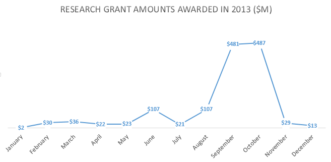 Chart of summarization of the overall amounts by month of the year.