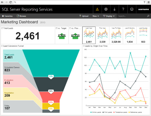 Figure 1_Mobile report in SQL Server 2016 Reporting Services portal SQL Server Reporting Services dashboard on the Microsoft business intelligence platform.