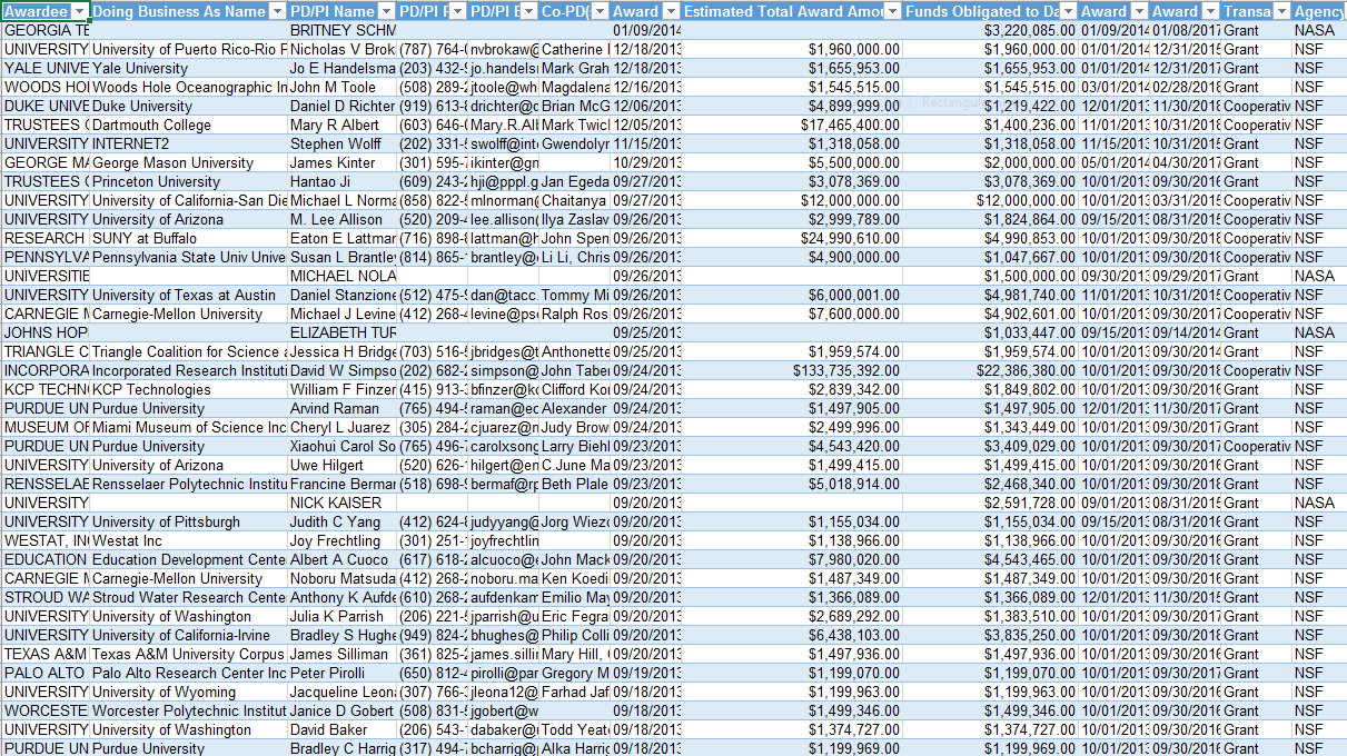 List of research grants in Power BI.