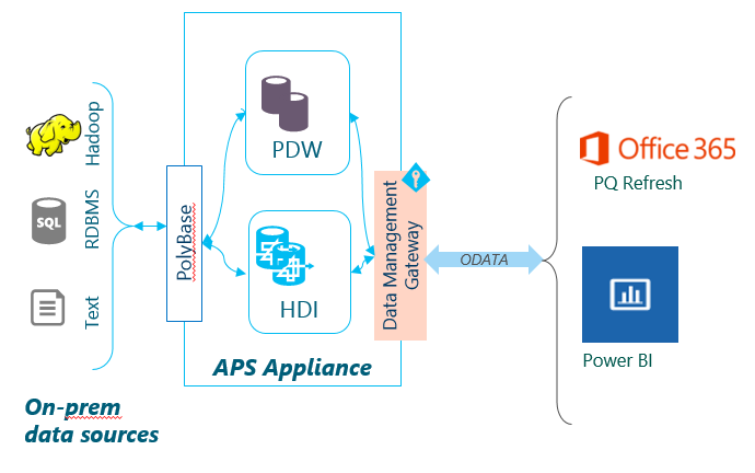 A chart showing Power BI users can leverage PolyBase in APS to perform more complicated mash-ups of results from on-premises unstructured data sets in Hadoop distributions.