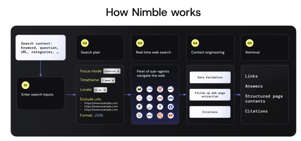 Flowchart titled “How Nimble works” showing a left-to-right process: enter search inputs, create a search plan, run real-time web search with sub-agents, perform context engineering through validation and extraction, and retrieve links, answers, structured page contents, and citations.