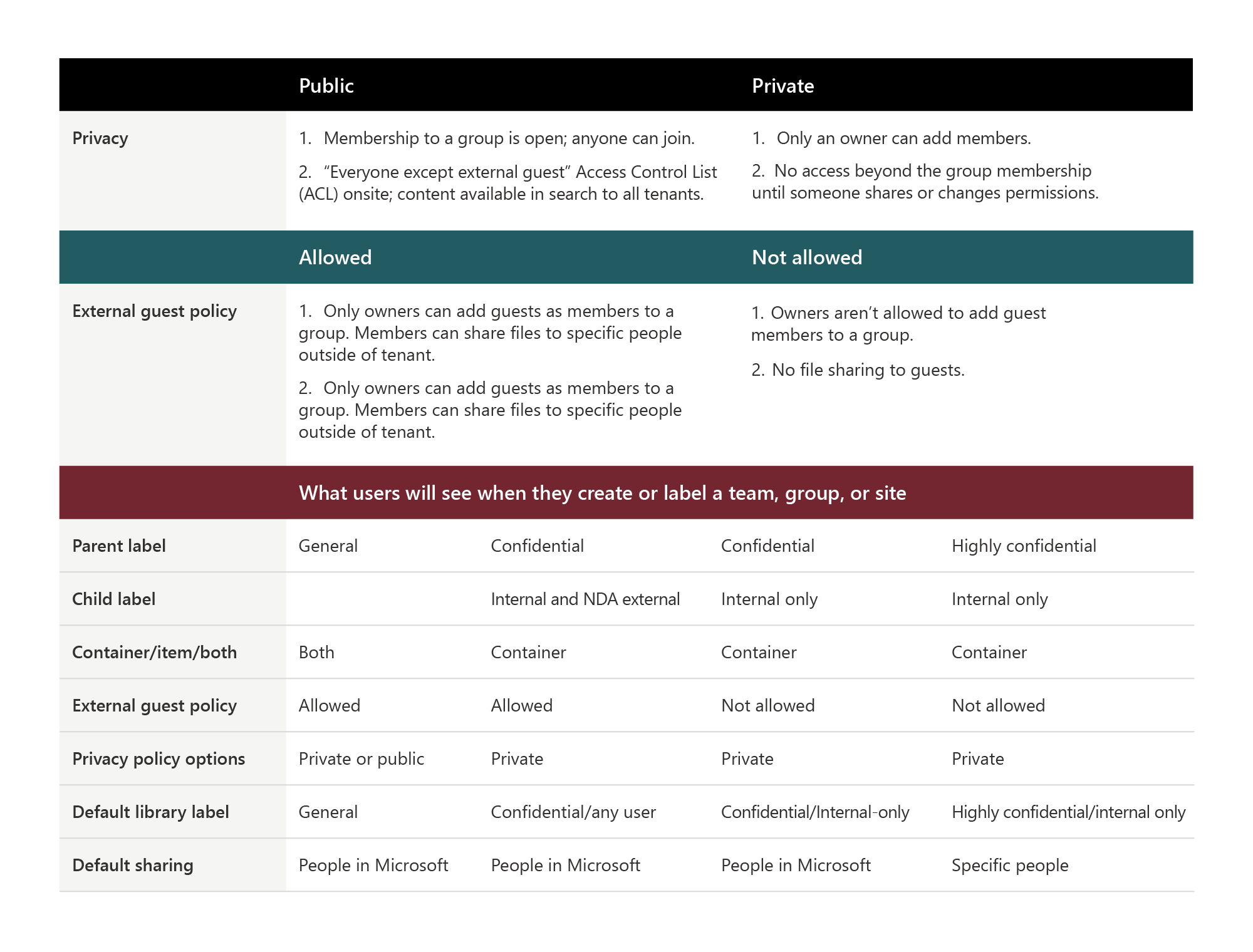A chart shows the different types of data container labels and what level of access is given for each one.