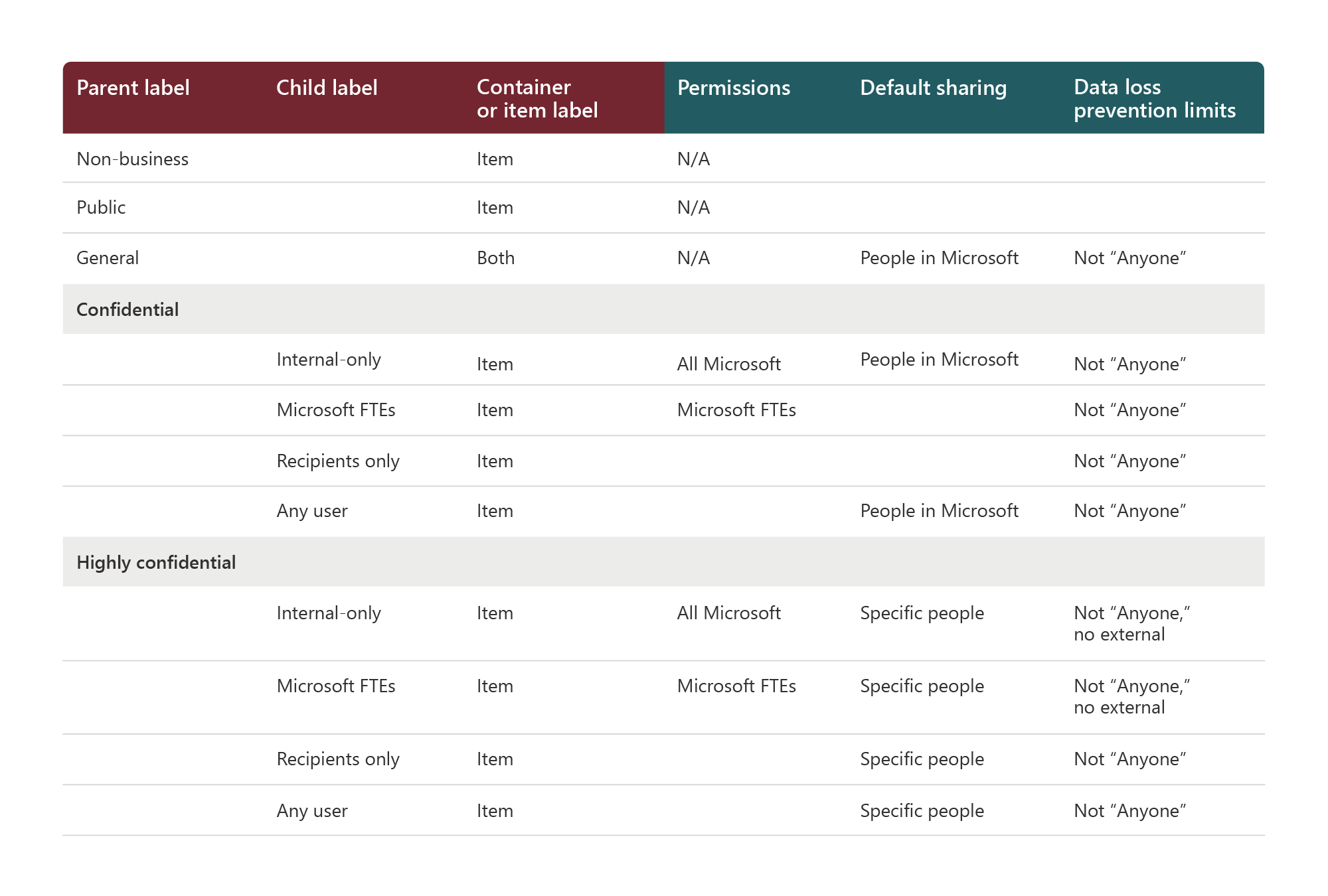 Graphic shows the different levels of protection for different container labels at Microsoft.