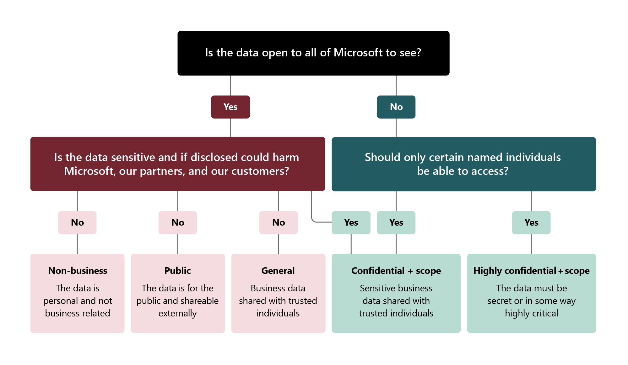 Text graphic shows the Microsoft labeling taxonomy that determines how employees determine what sensitivity label to use.