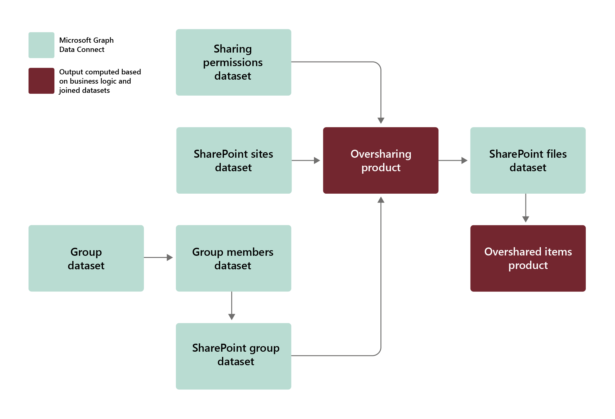 Flow-chart graphic shows how Microsoft Graph Data Connect analyzes and remediates oversharing instances in our network.