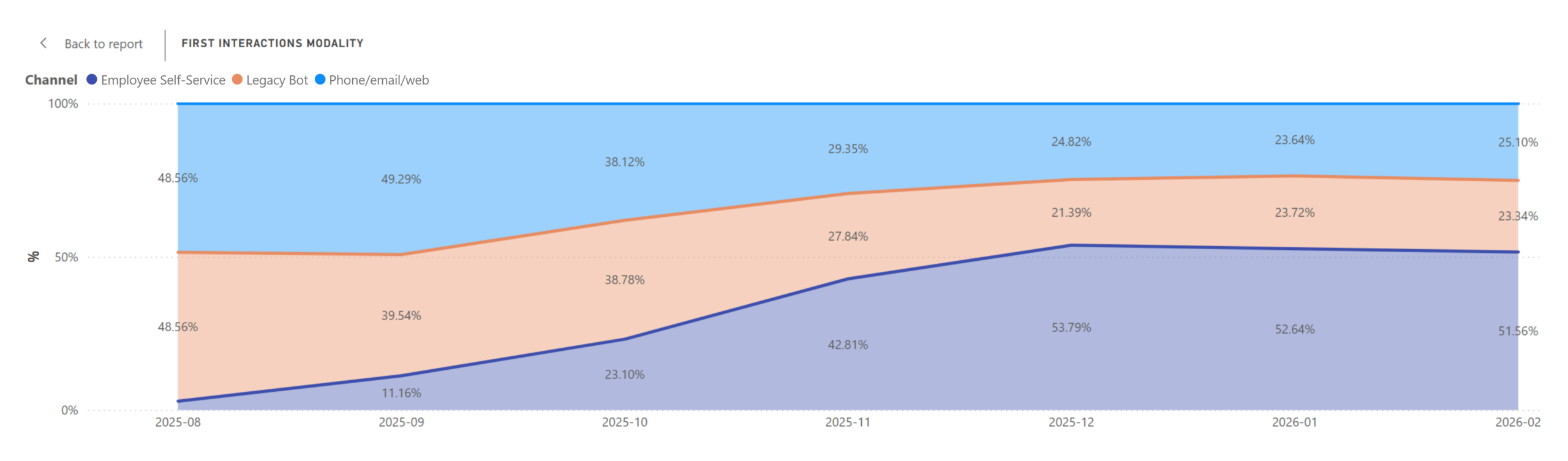 Chart showing increased use of Employee Self-Service Agent in Europe North over the first six months of official release (October 2025 to March 2026).