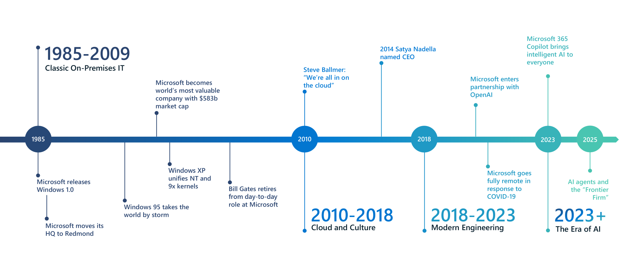 Timeline graphic shows the four eras of Microsoft IT (On-Premises IT, Cloud and Culture, Modern Engineering, and AI) along with major milestones in each era.