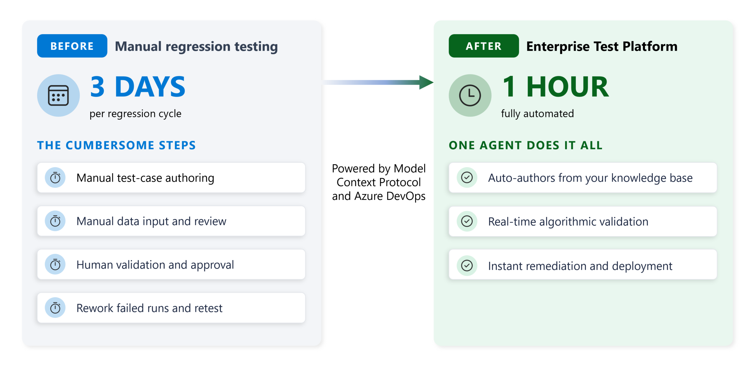 A visual representation of the reasons why the manual process for texting execution and validation took three days, and how the Model Context Protocol (MCP) AI Automated process can achieve results in one hour.